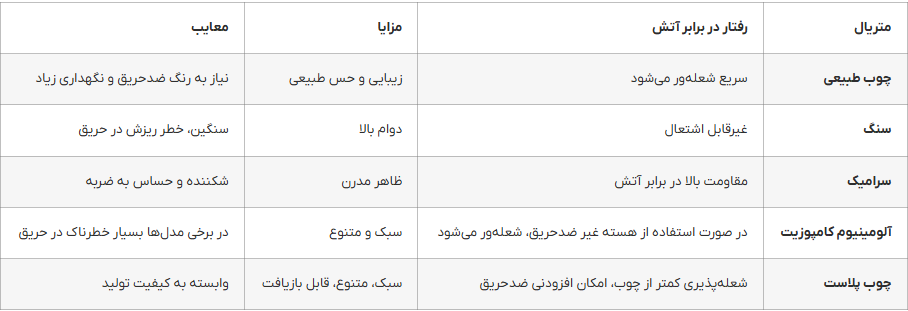 استاندارد آتشنشانی در نمای ساختمان