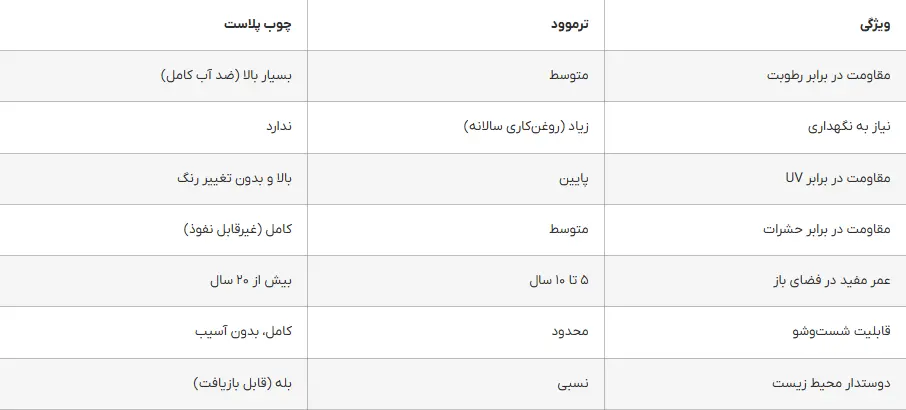 طول عمر ترموود